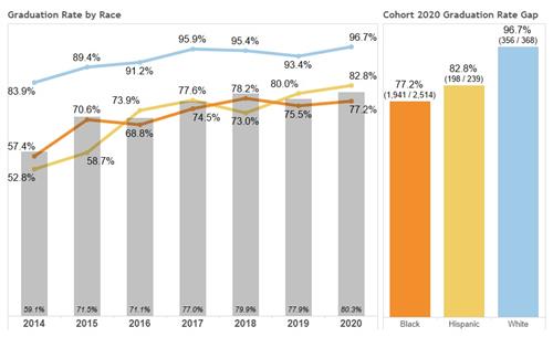 2020 Grad Rates Race 